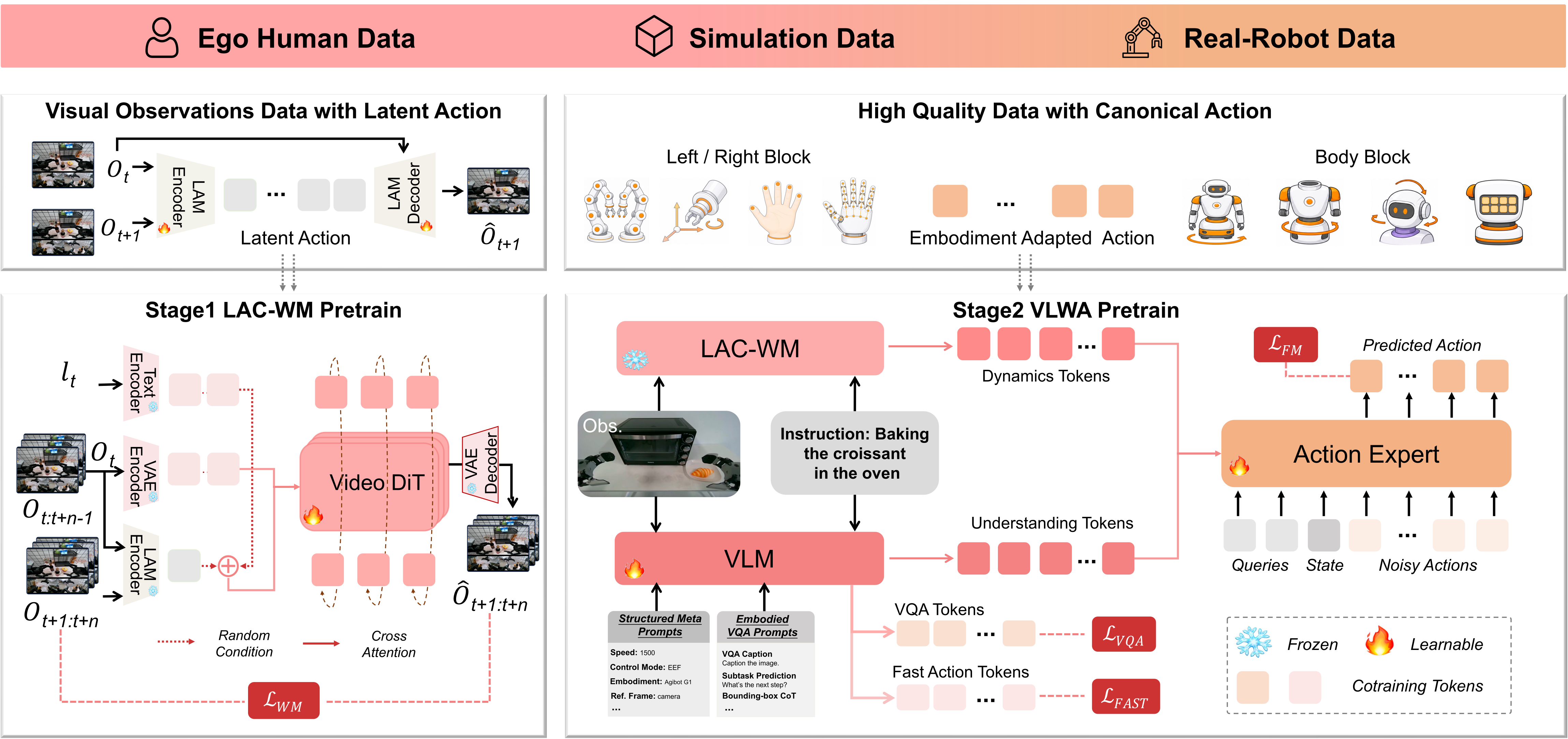 JoyAI-RA architecture showing heterogeneous data, latent-action learning, unified action representation, LAC-WM, VLM, and action expert