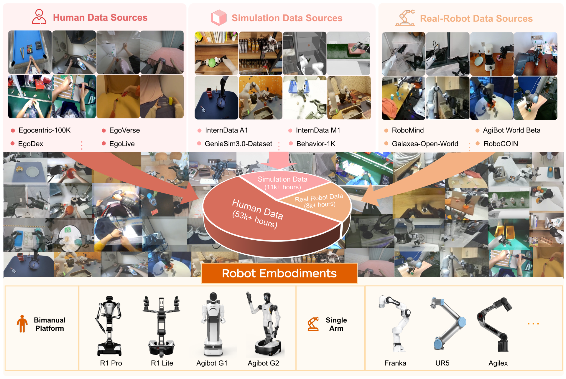 JoyAI-RA heterogeneous data composition across human egocentric videos, simulation trajectories, and real-robot demonstrations