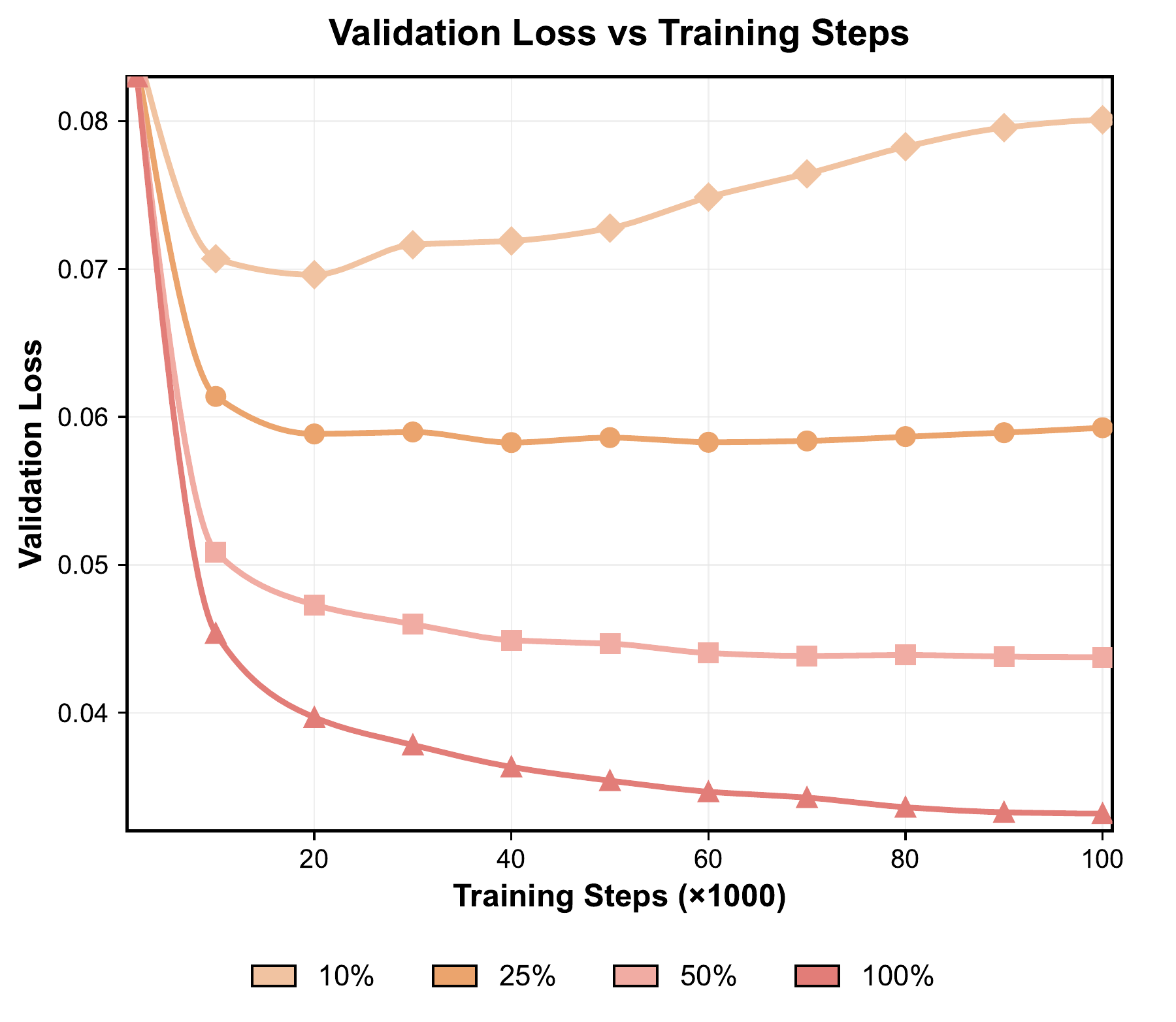 Validation-loss curves for policy pretraining with 10%, 25%, 50%, and 100% of EgoLive