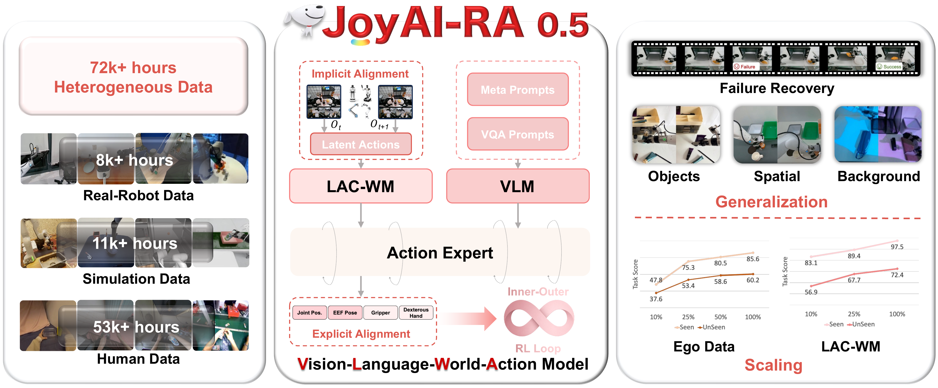 JoyAI-RA 0.5 overview covering heterogeneous data, dual action alignment, VLWA training, reinforcement learning, real-world generalization, and human-video scaling