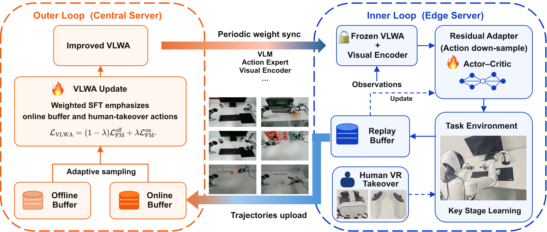 Inner-outer loop reinforcement learning with edge-server residual adaptation and central-server VLWA updates